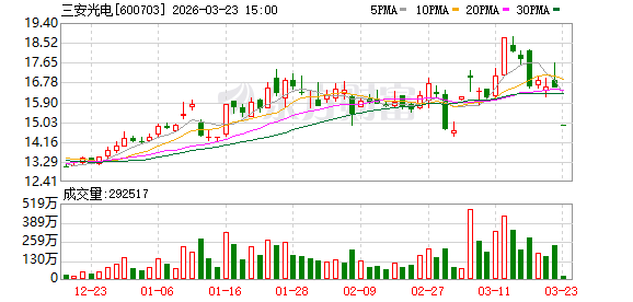 三安光电：湖南三安已拥有6吋碳化硅配套产能16000片/月