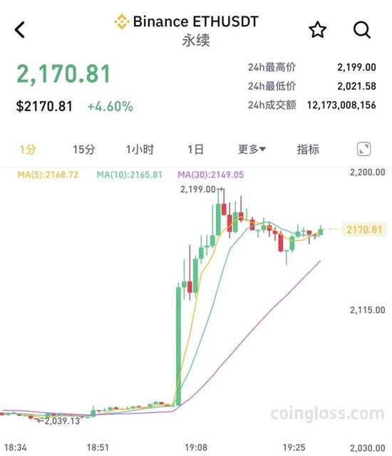 突然拉升!超20万人爆仓!