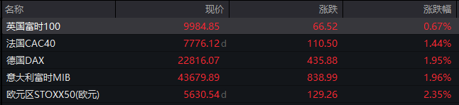 深夜，全线爆发！A50，直线拉升！中概股大涨