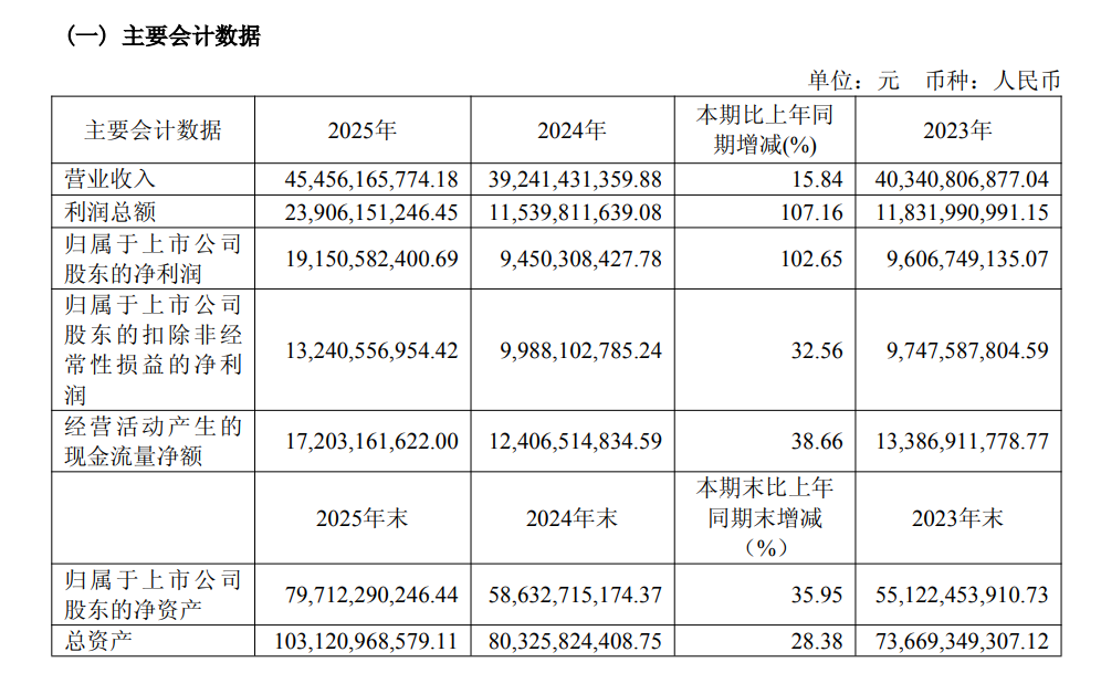 药明康德去年净利191亿元:拟分红47亿元,预计今年收入超513亿元