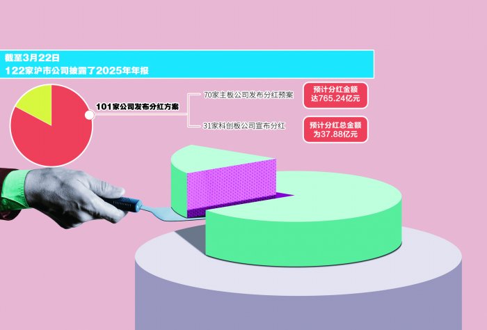 A股现金分红热潮涌动 百余家沪市公司拟派现超800亿元