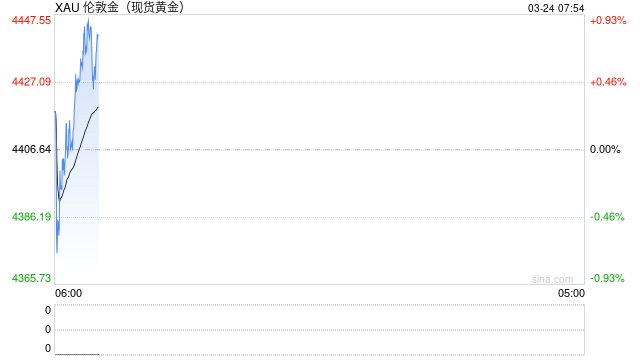 流动性冲击施压 国际金价年内涨幅归零