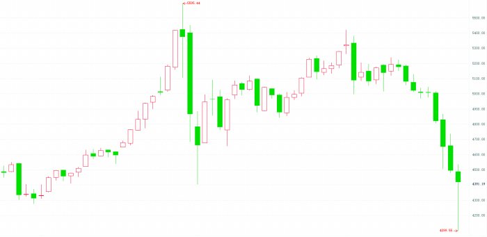 流动性冲击施压 国际金价年内涨幅归零