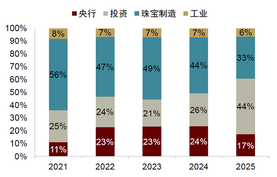中金：勿高估全球央行购金的动力
