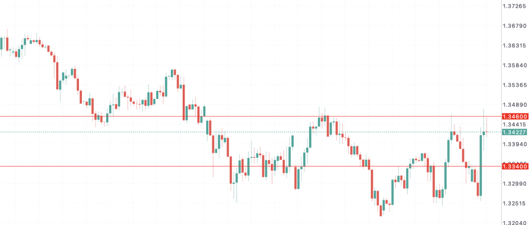 英镑GBPUSD风暴来袭！英国通胀再燃+债市崩压，央行或被迫激进加息