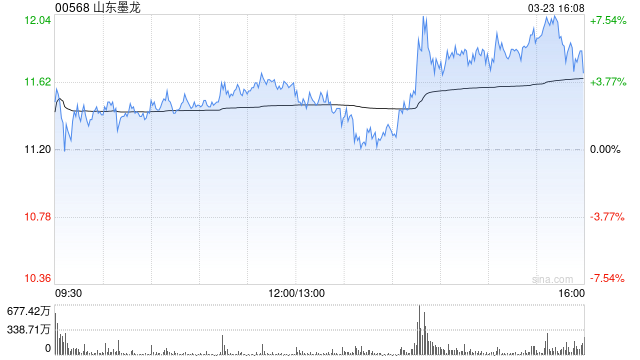 山东墨龙获Barclays PLC增持512.76万股 每股作价约10.65港元