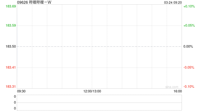 哔哩哔哩-W获Norges Bank增持64.97万股 每股作价约199.14港元