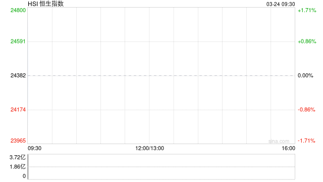 快讯：恒指高开1.55% 科指涨1.3% 科网股、黄金股普涨 航空股回暖 新消费概念股活跃 老铺黄金涨超10%