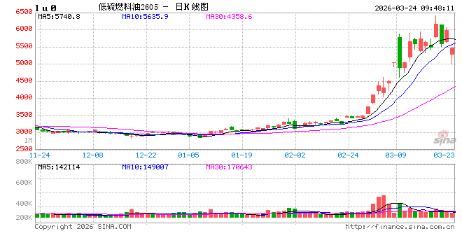 开盘|国内期货主力合约涨跌不一 低硫燃料油（LU）跌超8%