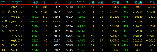 开盘|国内期货主力合约涨跌不一 低硫燃料油（LU）跌超8%