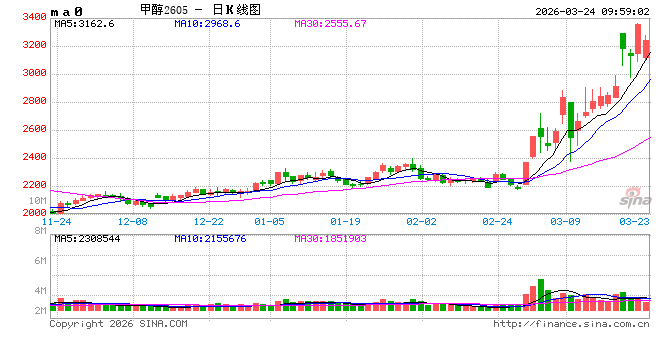华泰期货：中东地缘局势变化，甲醇价格大幅波动