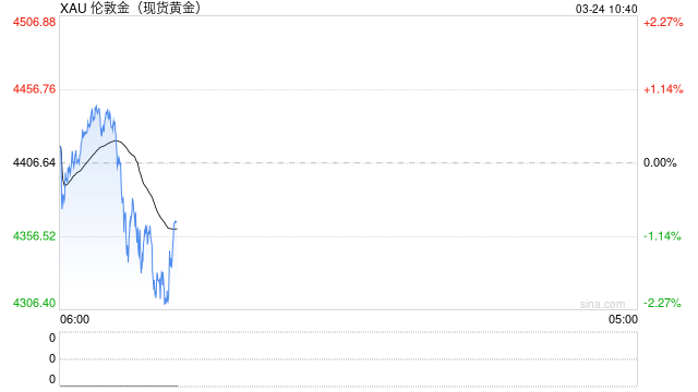 金价大跌！上金所紧急通知理性投资！银行“坐不住”了