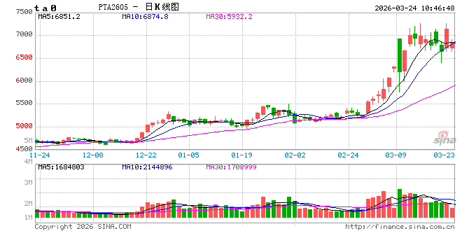 中信建投期货：3月24日能化早报