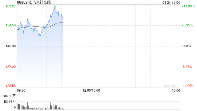 长飞光纤光缆早盘涨超9% 光纤光缆行业价格大幅上调