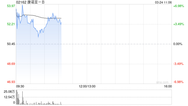 康诺亚-B盘中涨逾7% 吉利德已同意以并购方式收购持股公司Ouro Medicines