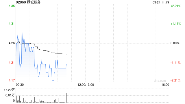 中金：维持绿城服务跑赢行业评级 目标价6.0港元