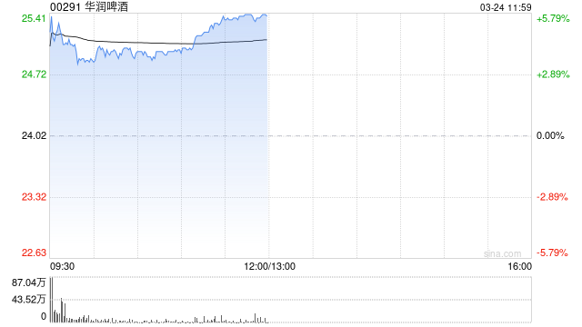 华润啤酒早盘上涨4% 德银维持“买入”评级