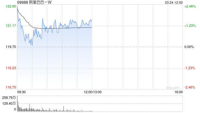 晨星：维持阿里巴巴-W公允价值预测251港元 料快速电商盈利提前一年