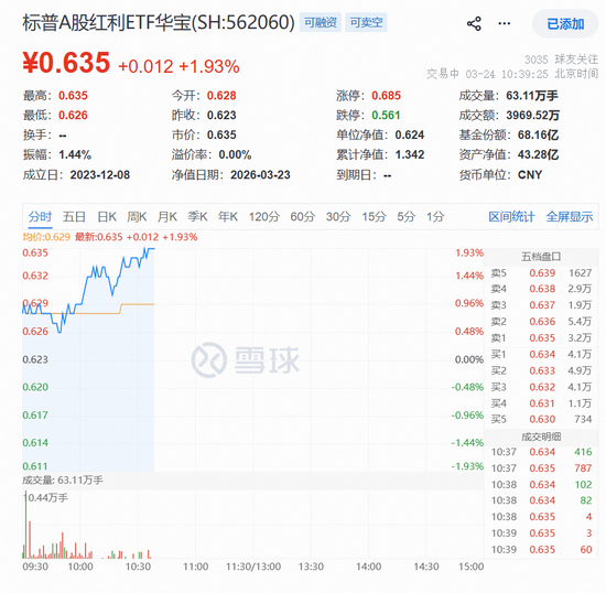 劲涨1.93%！标普A红利ETF华宝（562060）盘中走强，“类滞胀”逻辑下红利防御力或进一步凸显