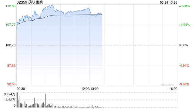 瑞银：药明康德上季纯利略胜预期 升目标价至154.1港元