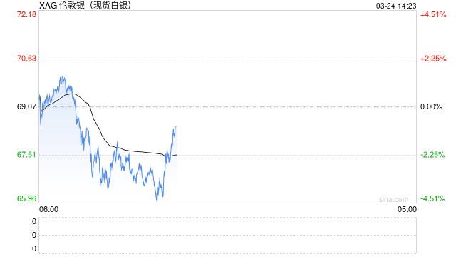 靠炒银狂赚2.47亿的物管上市公司，出手抄底白银
