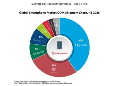 营收增长56.0%、净利增长38.6% 华勤技术平台化战略前瞻布局、抢抓AI产业全域机遇