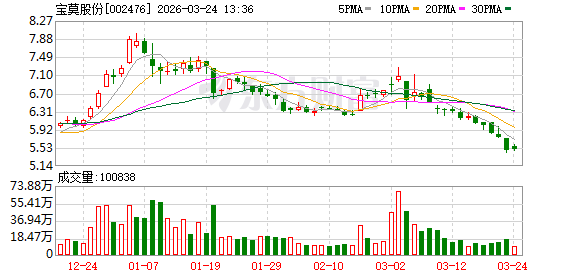 宝莫股份最新股东户数环比下降5.47% 筹码趋向集中