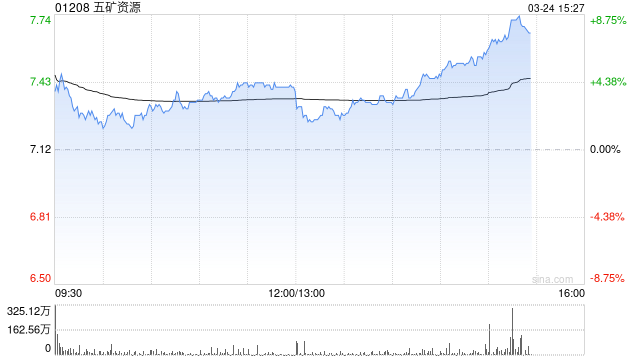 大摩：降五矿资源目标价至9.8港元 续予“增持”评级