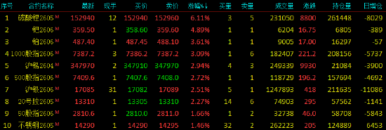 收评|国内期货主力合约涨跌不一 碳酸锂涨超6%