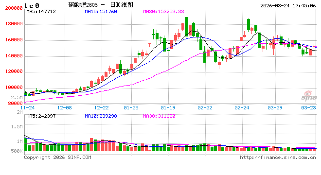 碳酸锂：宏观压制松动消息面发酵，盘面走强