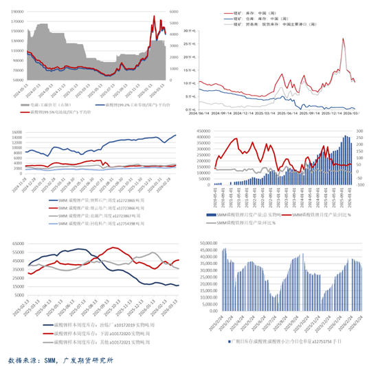 碳酸锂：宏观压制松动消息面发酵，盘面走强