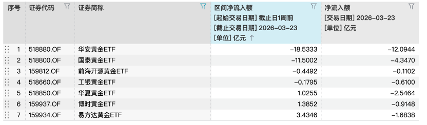 避险“失灵”？黄金ETF持续流出，机构怎么看？