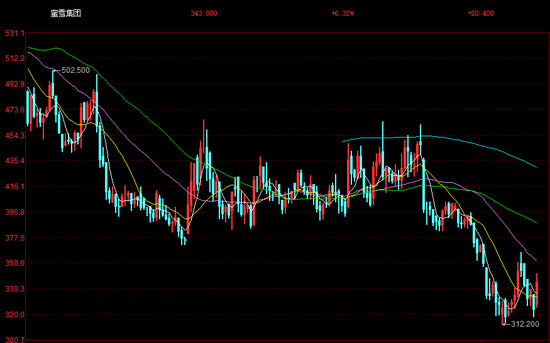蜜雪冰城万店狂奔隐忧：海外故事遭遇“现实检验”