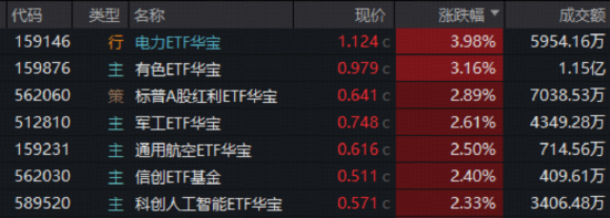 港股暴力反弹，创新药一马当先，520880飙涨超4%！电力爆发涨停潮，华宝基金电力ETF劲涨近4%