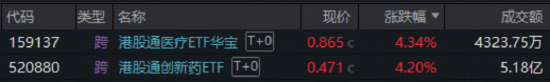 龙头业绩新高，股价狂飙10%！港股医药获注“强心剂”，华宝基金港股通创新药ETF、港股通医疗ETF放量涨超4%
