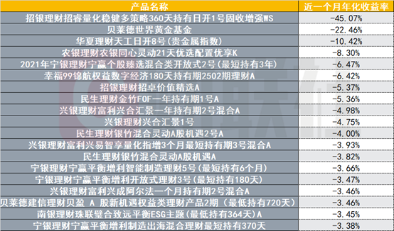 部分含权理财近一个月年化收益负45%，多元资产配置急需“反脆弱性”