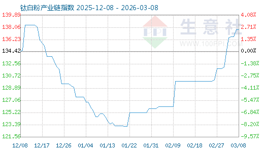3月24日钛白粉产业链情报