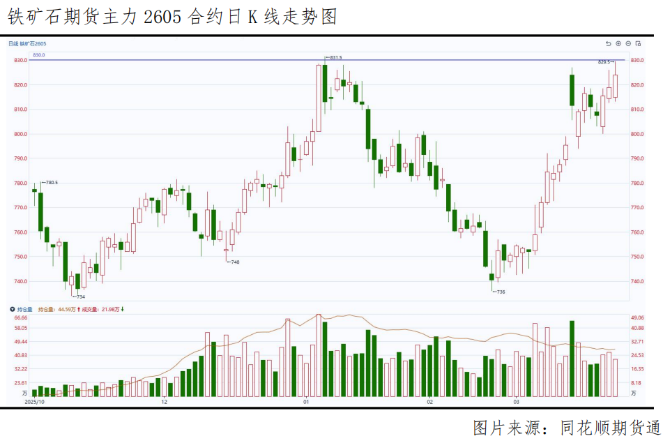 多空鏖战830关口，铁矿石期价能否再创新高？