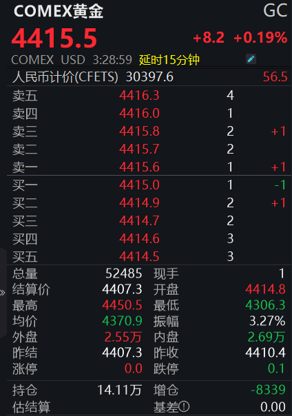 金价波动加剧，后市如何演绎？