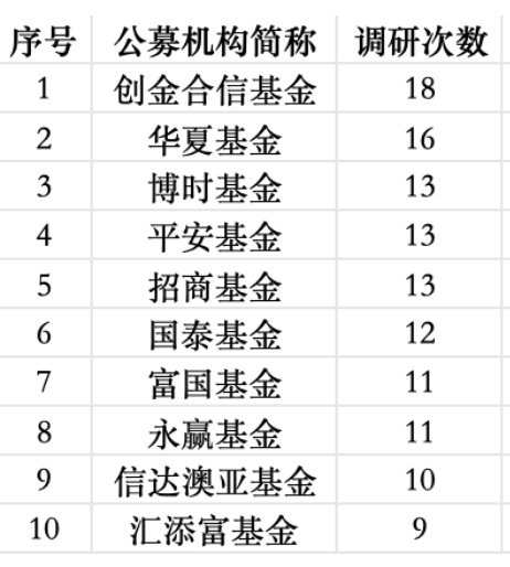 公募调研升温！医药生物一周获调研116次“断层式第一”