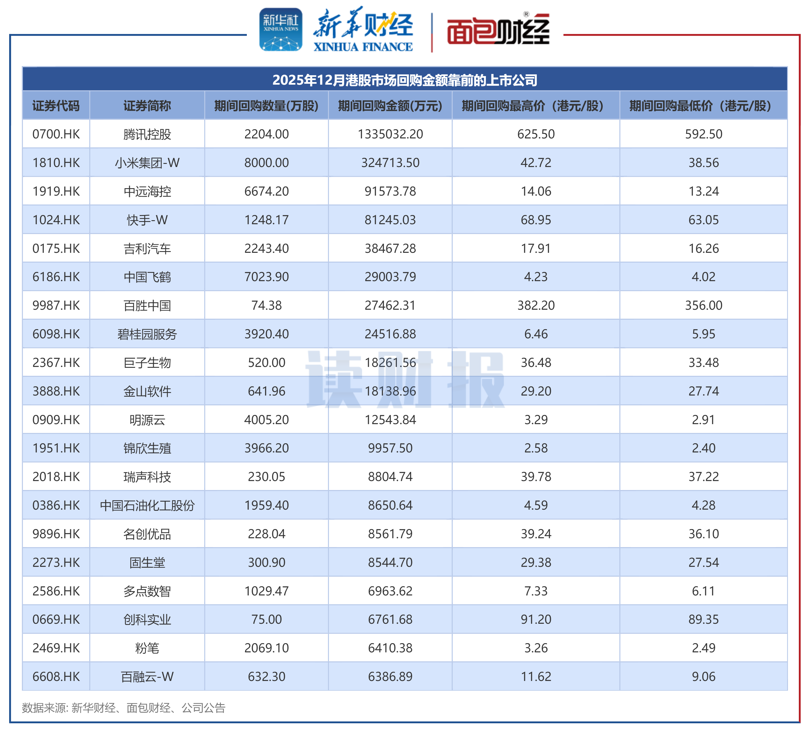 【读财报】港股12月回购透视：合计回购超219亿港元 吉利汽车等年内首度回购