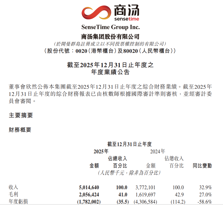 商汤，生成式AI收入占比逾70%！