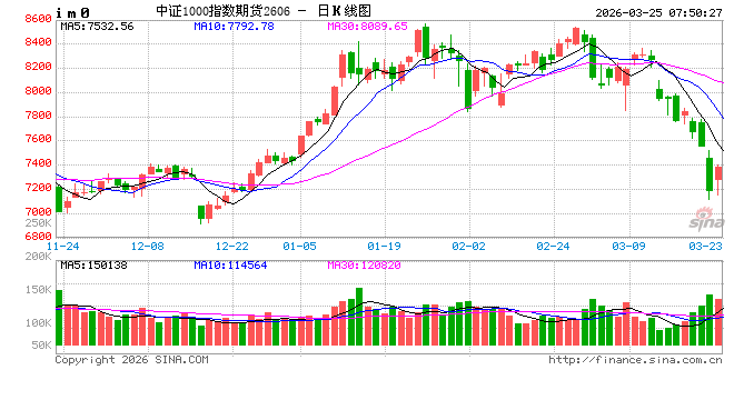 A股全线收红 科创综指涨超3%
