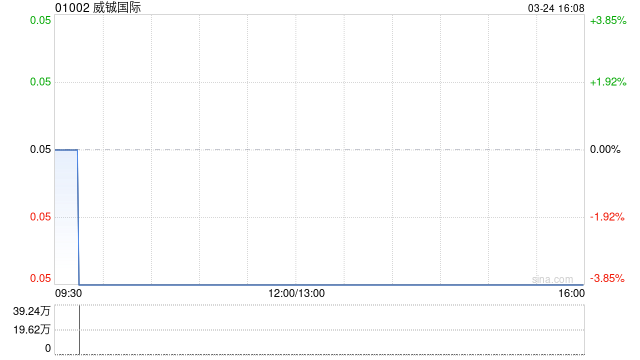 威铖国际发布年度业绩 股东应占溢利39.5万美元同比扭亏为盈