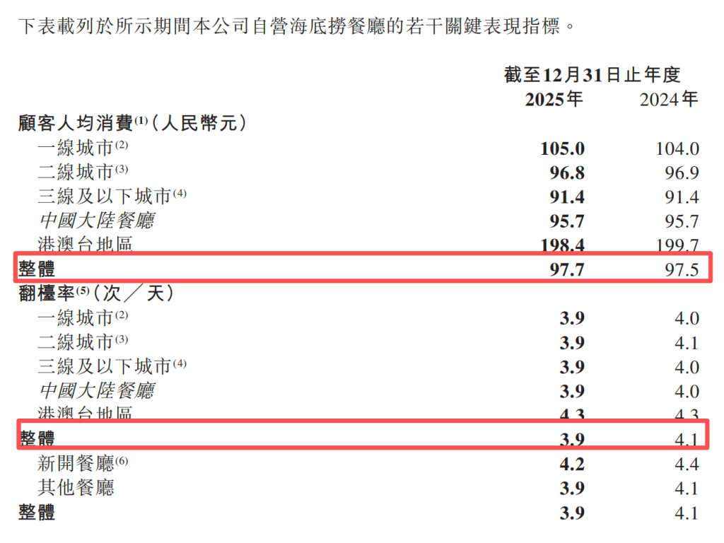 海底捞去年净利降14%：同店日均销售额下滑，员工数量减少超万人