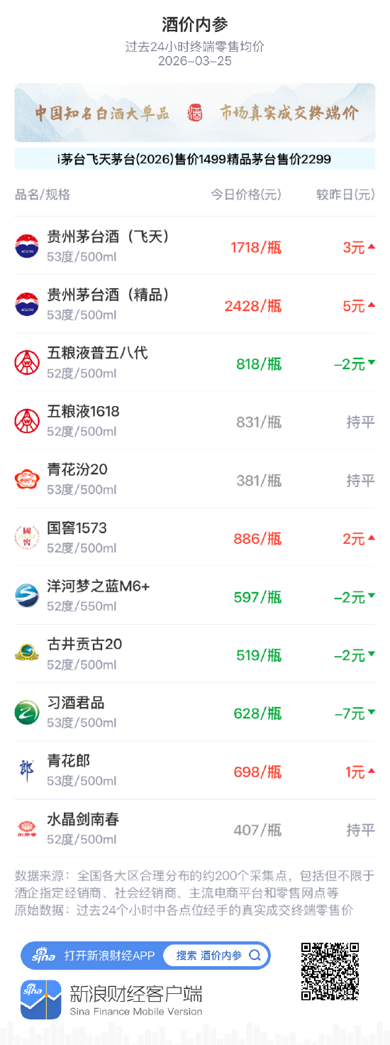 酒价内参3月25日价格发布 五粮液普五八代下跌2元/瓶