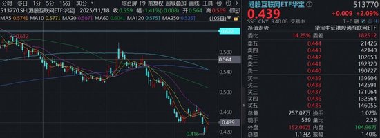 继续上攻，华宝基金港股互联网ETF涨超2%！小米宣布未来三年600亿投入AI