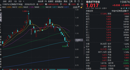 王者归来！华宝基金有色ETF（159876）再涨4%！美国有意停火，油价跳水！现货黄金冲上4500美元！