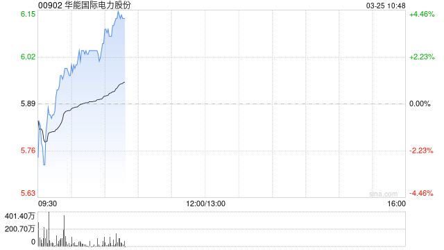 华能国际电力股份拟派发末期股息每股0.4元