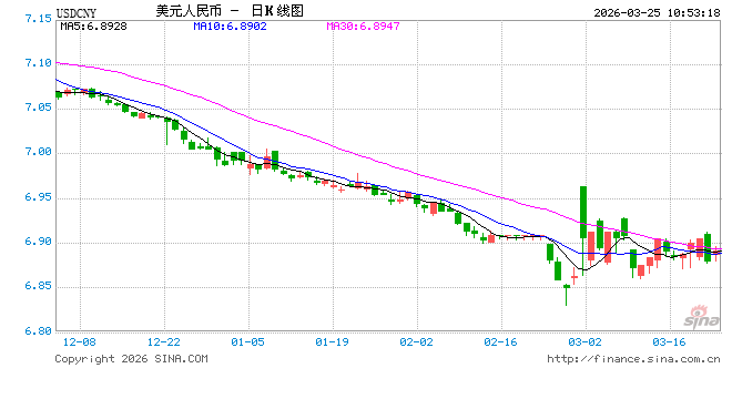 人民币兑美元中间价报6.8911，上调32点